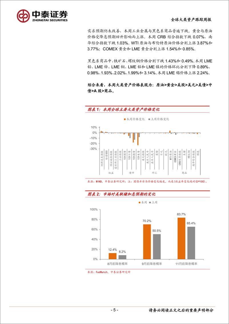 《全球大类资产跟踪：美元指数走强-240615-中泰证券-15页》 - 第5页预览图