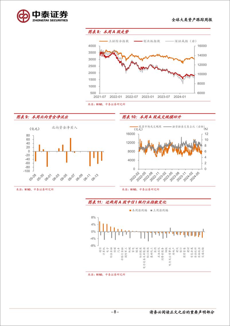 《全球大类资产跟踪：美元指数走强-240615-中泰证券-15页》 - 第8页预览图