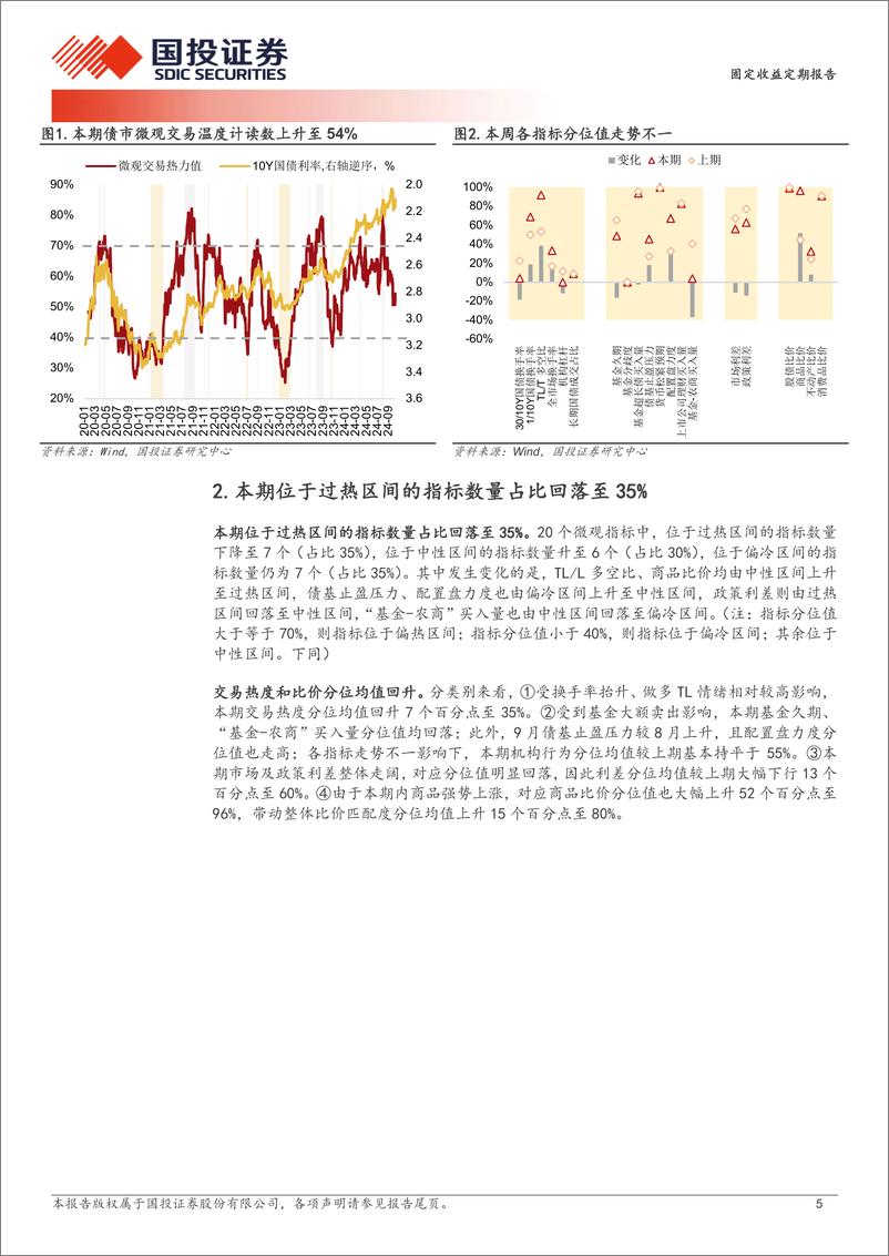 《固定收益定期报告：配置盘买入，交易盘卖出-241013-国投证券-11页》 - 第5页预览图