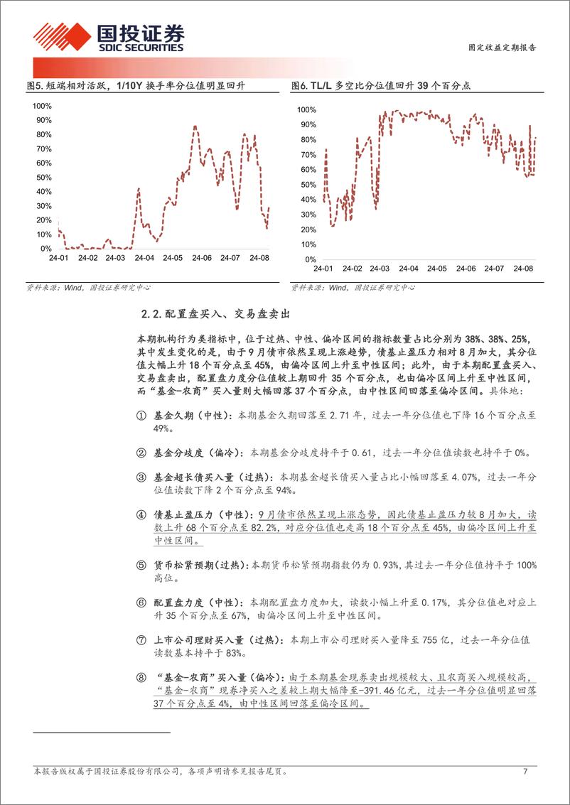 《固定收益定期报告：配置盘买入，交易盘卖出-241013-国投证券-11页》 - 第7页预览图