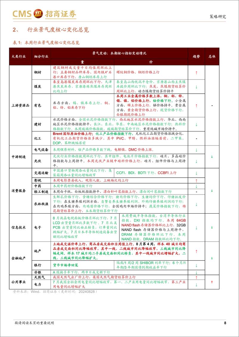 《行业景气观察：7月工企盈利当月同比增幅扩大，金属价格多数上涨-240828-招商证券-33页》 - 第8页预览图