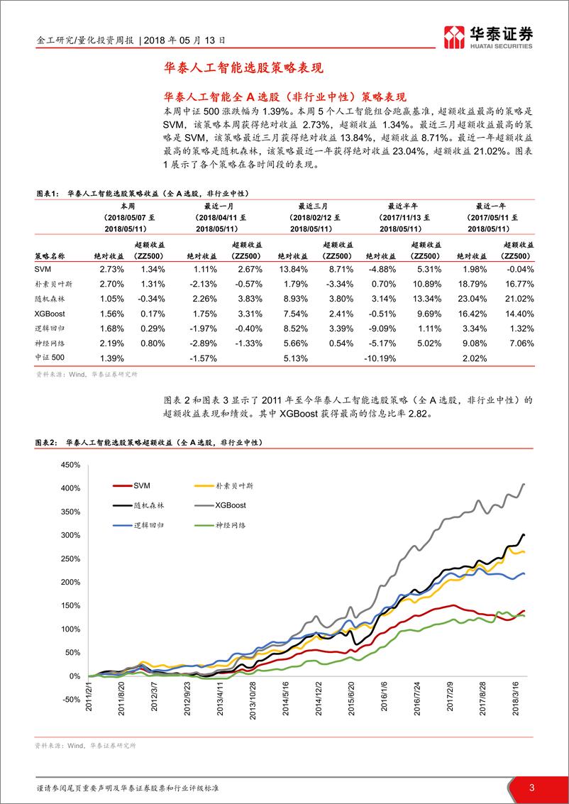 《华泰证2018051人工智能选股周报：本周SVM表现最好》 - 第3页预览图