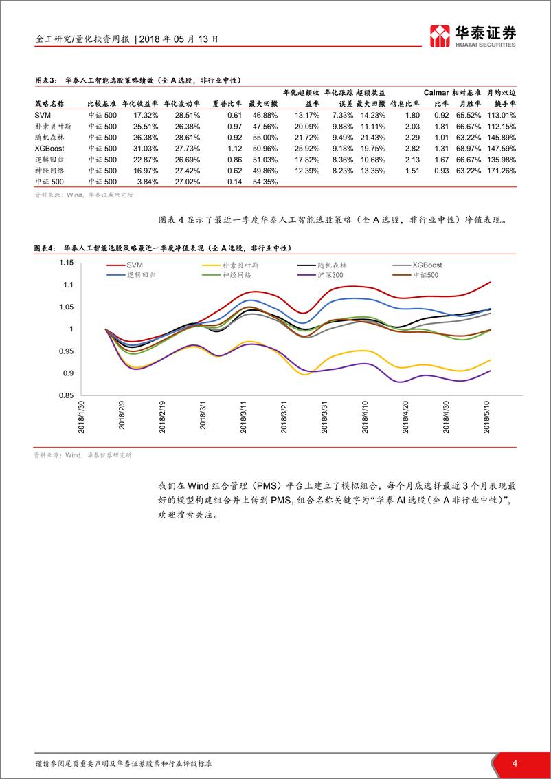 《华泰证2018051人工智能选股周报：本周SVM表现最好》 - 第4页预览图