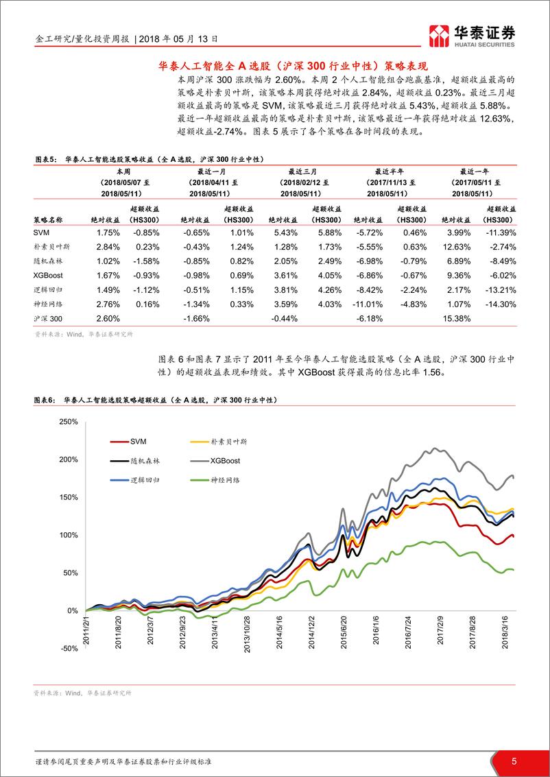 《华泰证2018051人工智能选股周报：本周SVM表现最好》 - 第5页预览图