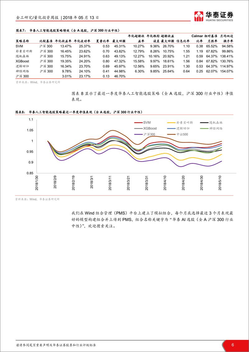 《华泰证2018051人工智能选股周报：本周SVM表现最好》 - 第6页预览图