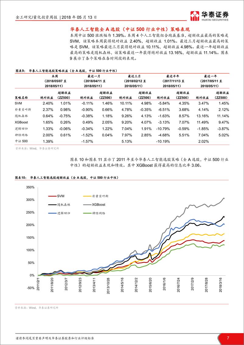 《华泰证2018051人工智能选股周报：本周SVM表现最好》 - 第7页预览图