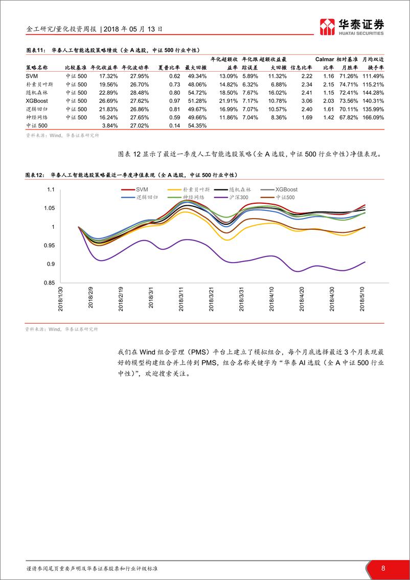 《华泰证2018051人工智能选股周报：本周SVM表现最好》 - 第8页预览图