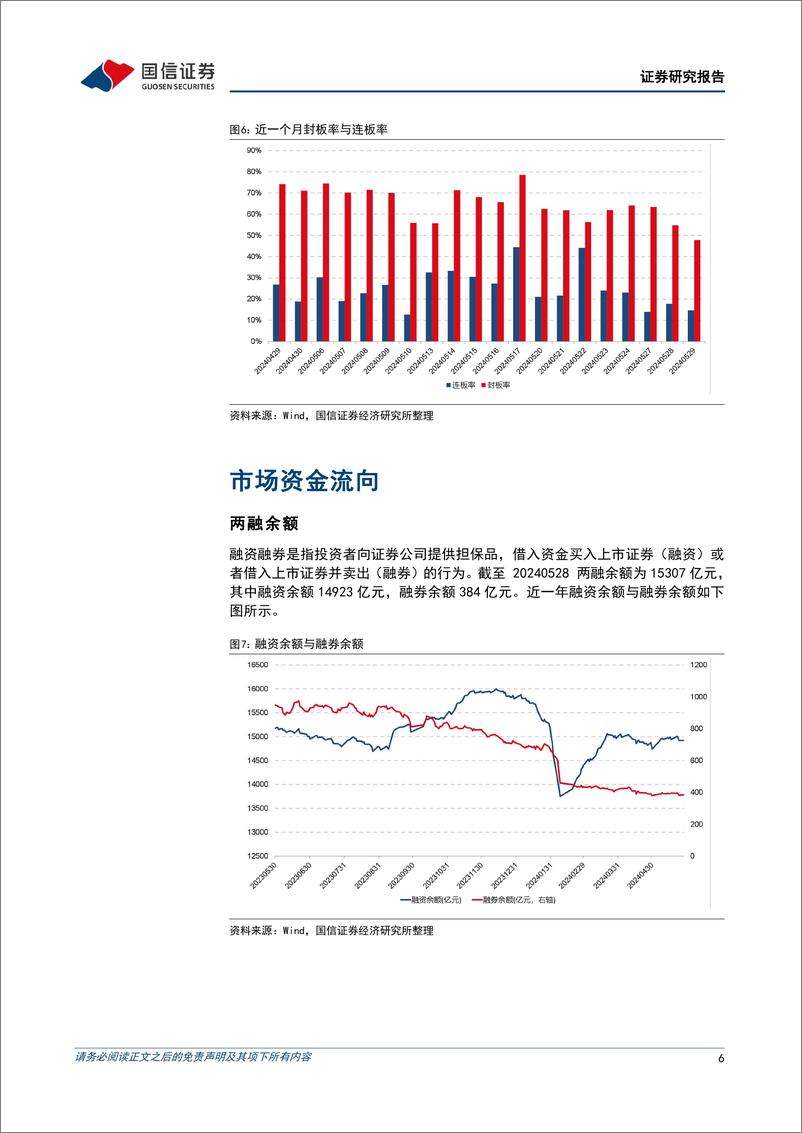 《金融工程：市场缩量上涨，封板率续创近一个月新低-240529-国信证券-15页》 - 第6页预览图