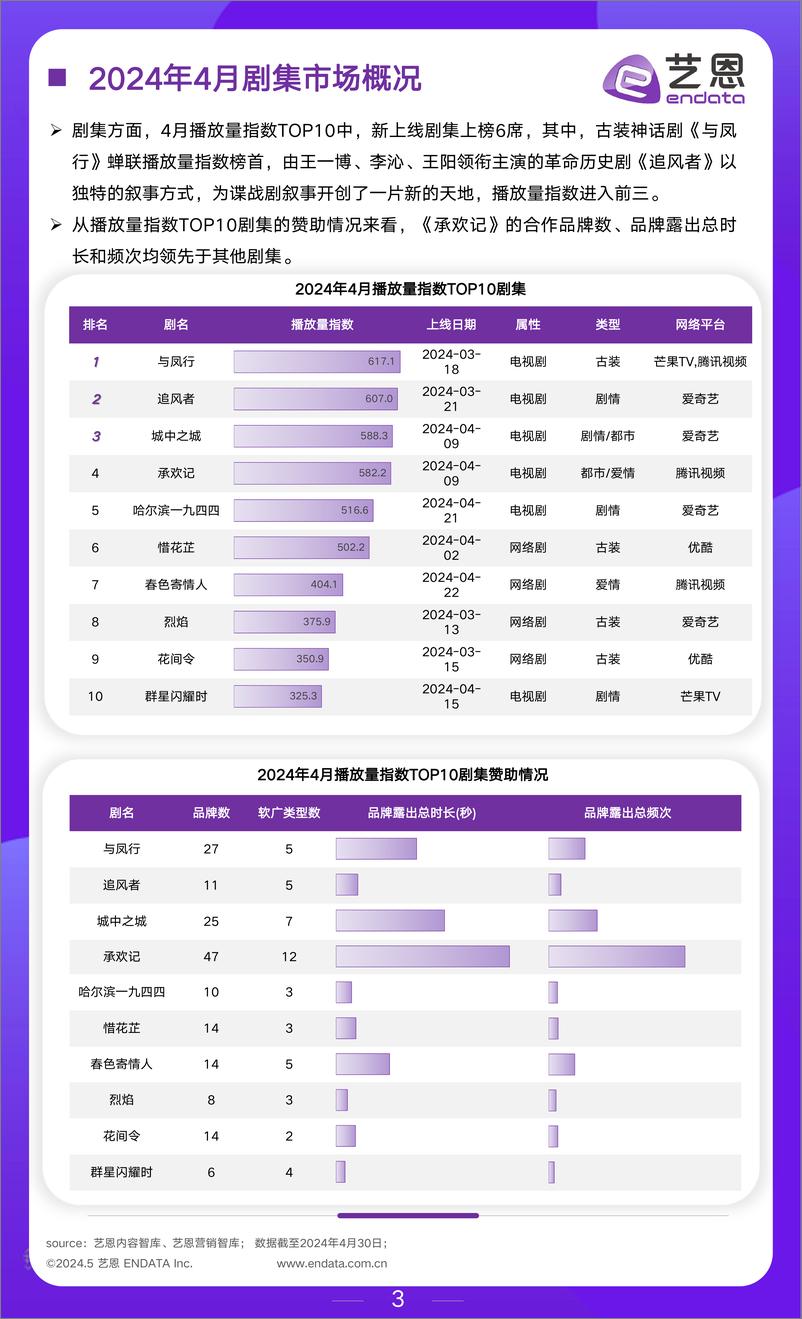 《艺恩：2024年4月文娱行业月度市场观察报告》 - 第3页预览图