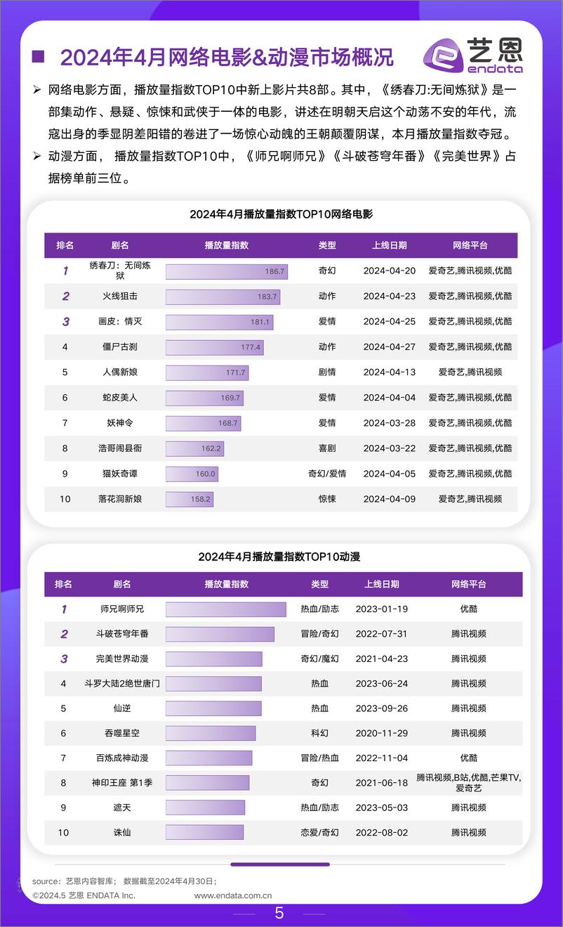 《艺恩：2024年4月文娱行业月度市场观察报告》 - 第5页预览图