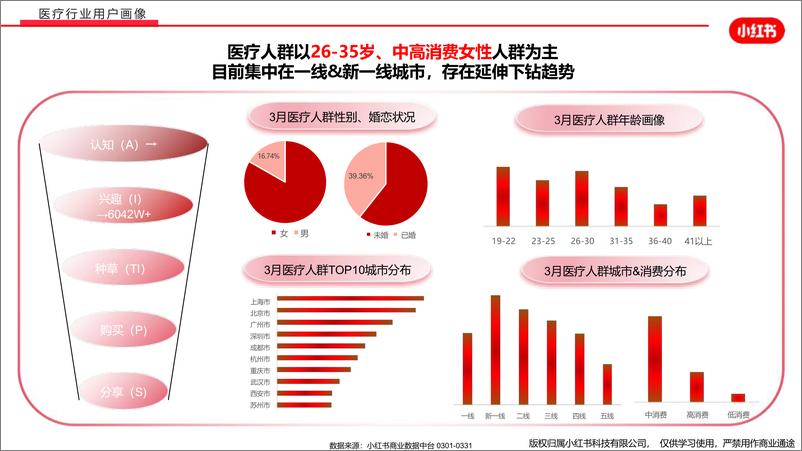 《小红书医疗行业月报（2024年3月）》 - 第4页预览图