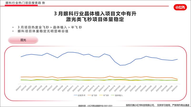 《小红书医疗行业月报（2024年3月）》 - 第8页预览图