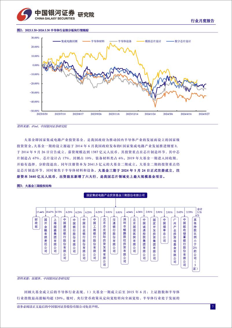 《半导体行业月度报告：CoWoS、＋HBM投资热度不减，大基金三期成立提振信心-240530-银河证券-11页》 - 第7页预览图