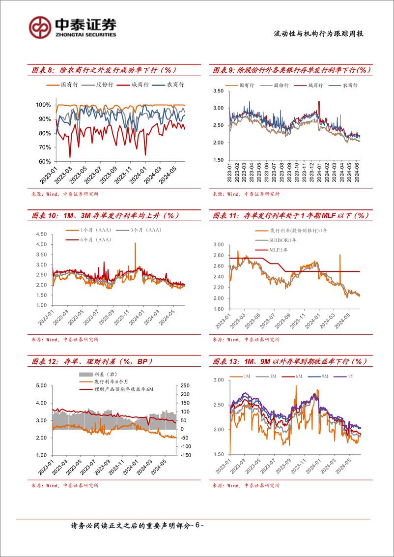 《流动性与机构行为跟踪：大行融出改善，存单供给缩量-240615-中泰证券-13页》 - 第6页预览图