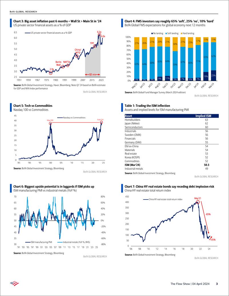 《BofA-The Flow Show Anything But Bonds-240404》 - 第3页预览图