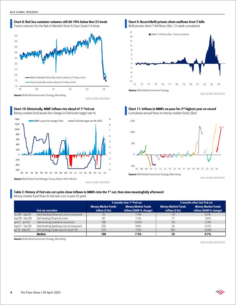 《BofA-The Flow Show Anything But Bonds-240404》 - 第4页预览图