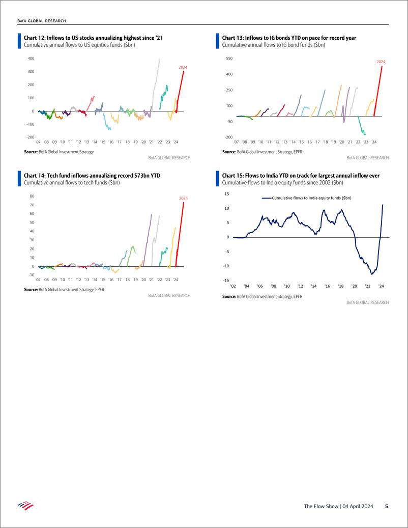 《BofA-The Flow Show Anything But Bonds-240404》 - 第5页预览图