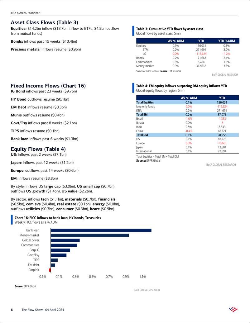 《BofA-The Flow Show Anything But Bonds-240404》 - 第6页预览图