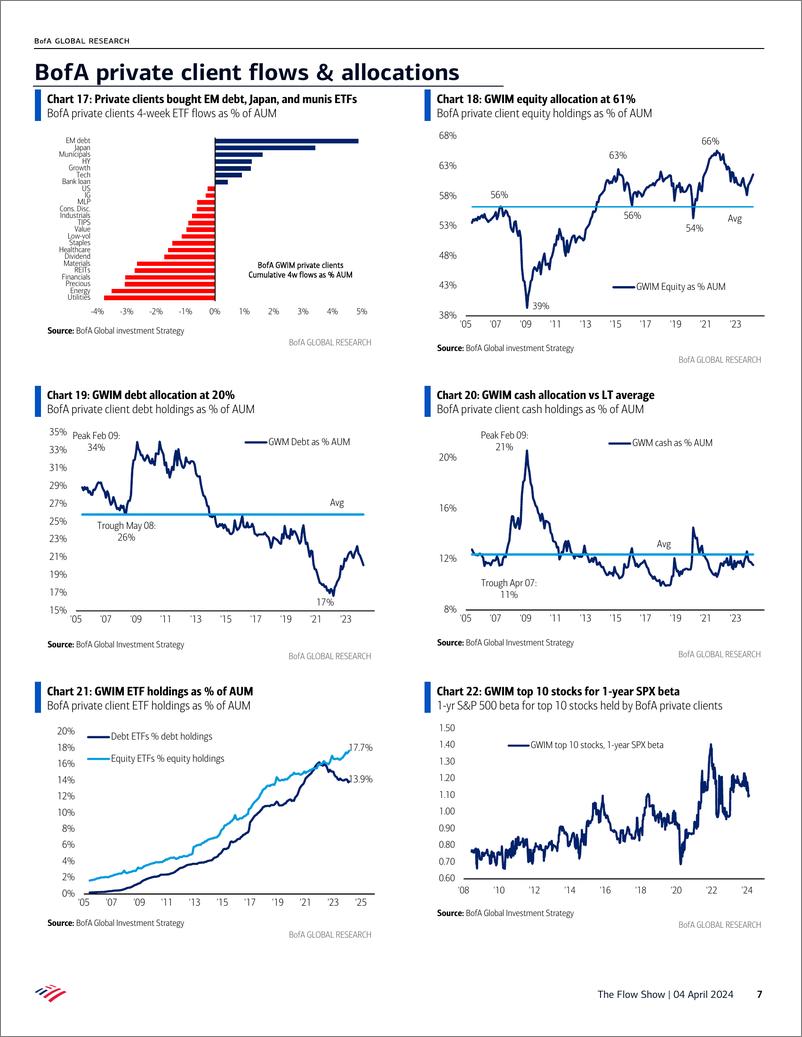 《BofA-The Flow Show Anything But Bonds-240404》 - 第7页预览图