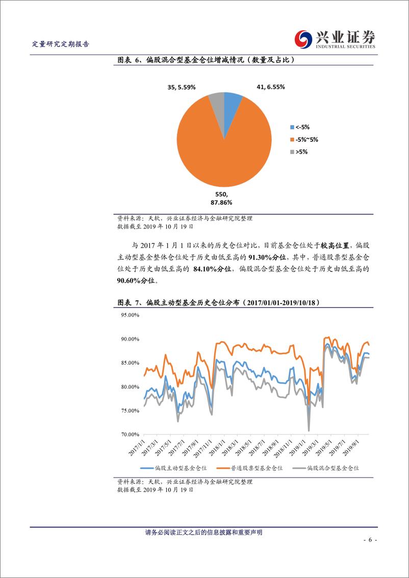 《偏股主动型基金仓位下调，多只FOF基金获批-20191020-兴业证券-15页》 - 第7页预览图