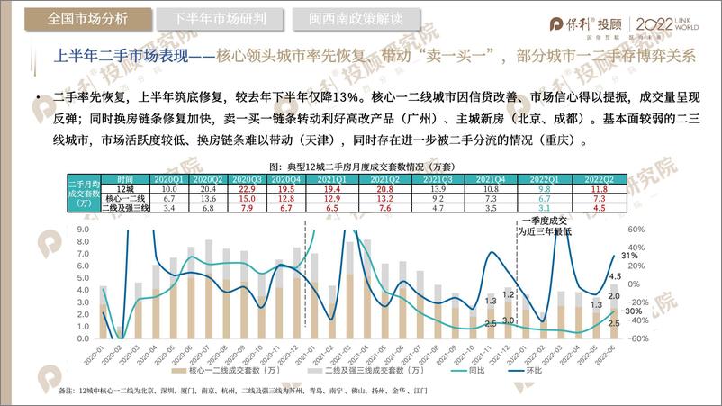 《保利投顾研究院+泉州市房地产市场2022年半年报-35页》 - 第4页预览图