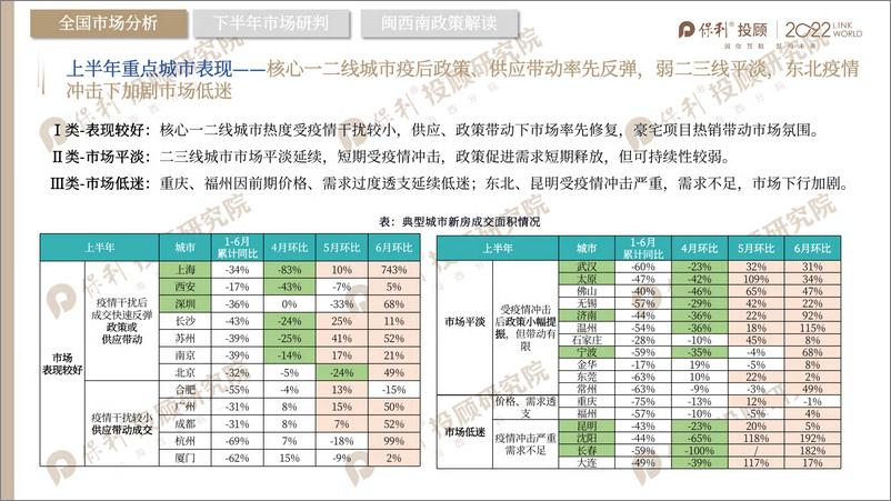 《保利投顾研究院+泉州市房地产市场2022年半年报-35页》 - 第5页预览图