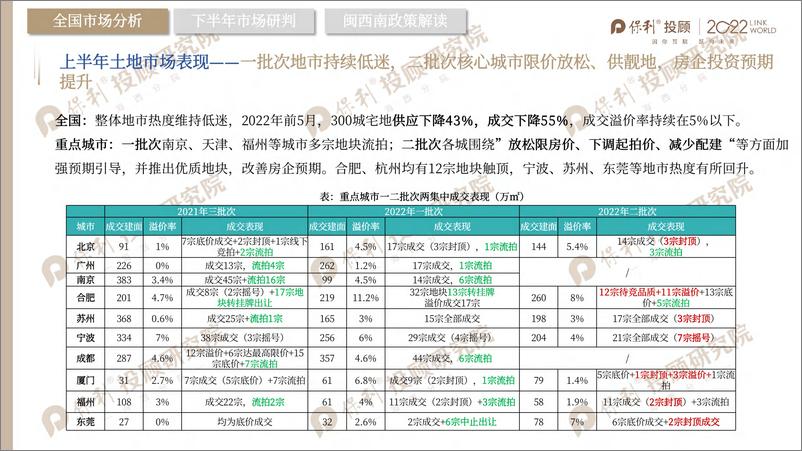 《保利投顾研究院+泉州市房地产市场2022年半年报-35页》 - 第6页预览图