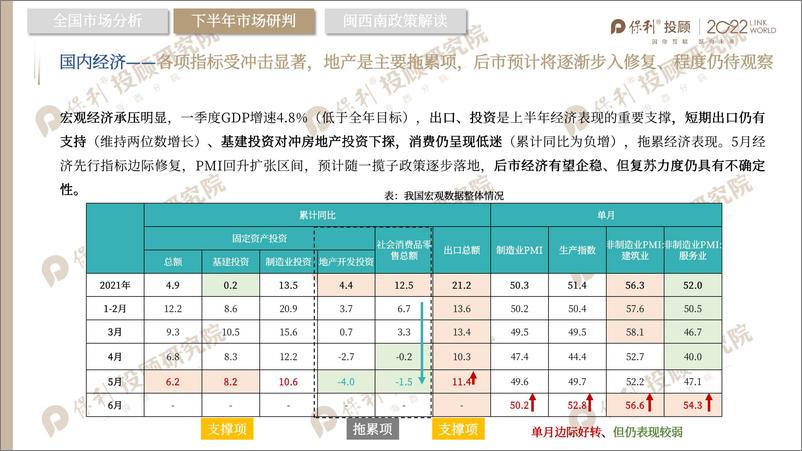 《保利投顾研究院+泉州市房地产市场2022年半年报-35页》 - 第7页预览图