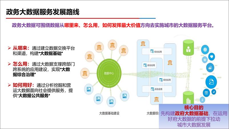 《智慧城市政务数据中台解决方案》 - 第4页预览图