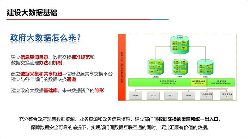 《智慧城市政务数据中台解决方案》 - 第5页预览图