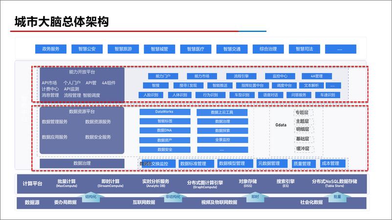 《智慧城市政务数据中台解决方案》 - 第6页预览图