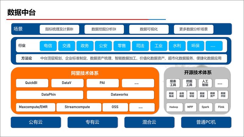 《智慧城市政务数据中台解决方案》 - 第7页预览图