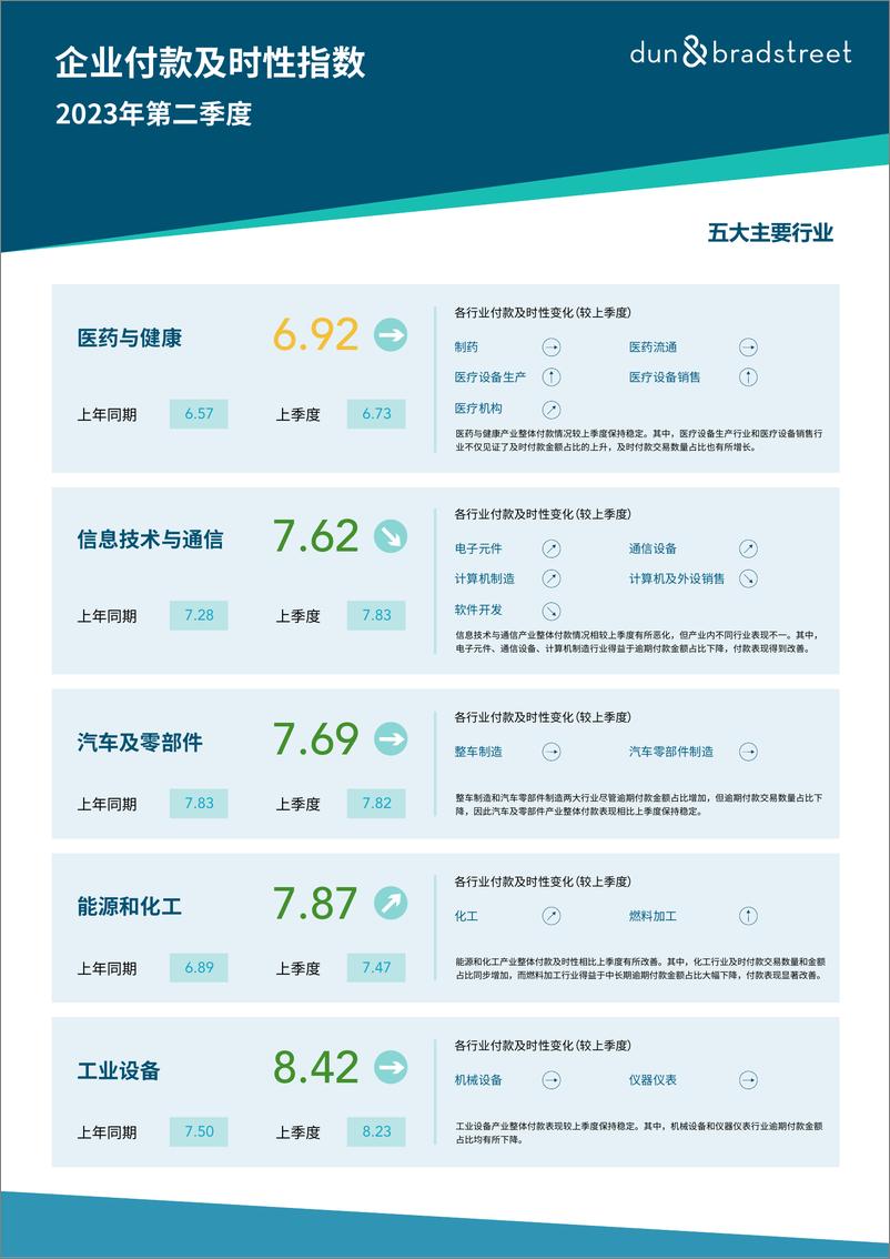 《邓白氏：2023年第二季度企业付款及时性指数报告》 - 第2页预览图