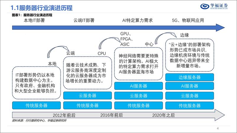 《服务器行业深度报告-AI和“东数西算”双轮驱动-服务器再起航-华福证券》 - 第4页预览图