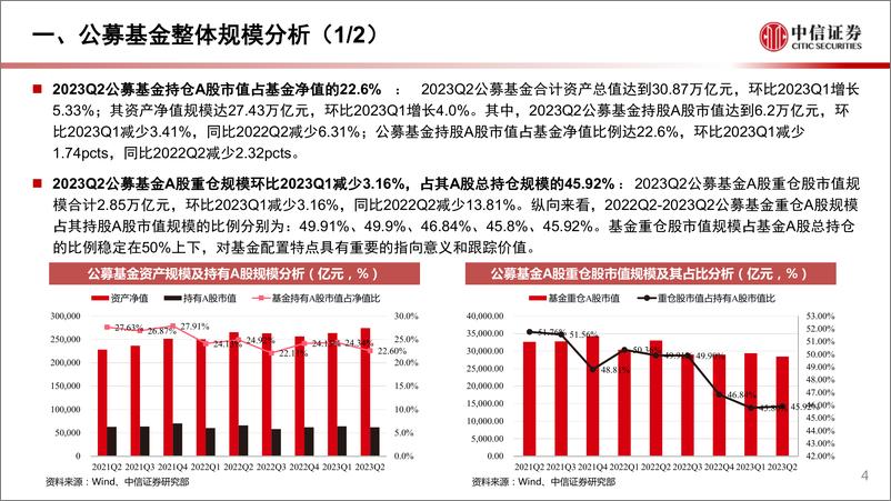 《2023年二季度家电行业基金重仓分析专题：行业景气维系，资金配置向上-20230821-中信证券-19页》 - 第5页预览图