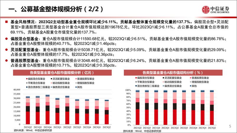 《2023年二季度家电行业基金重仓分析专题：行业景气维系，资金配置向上-20230821-中信证券-19页》 - 第6页预览图