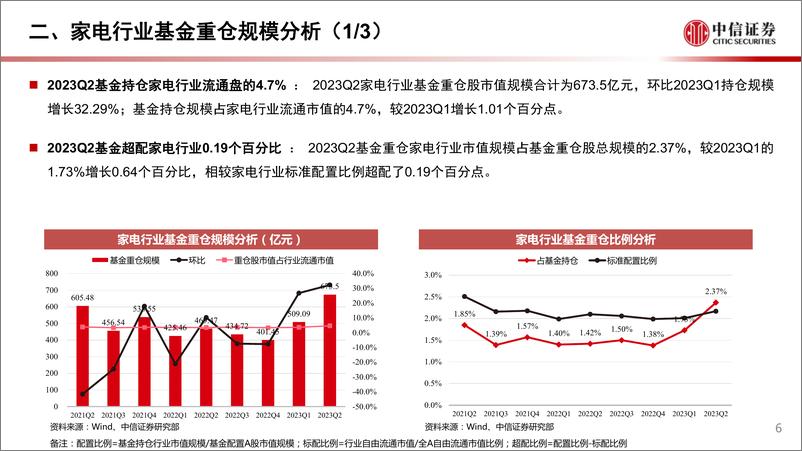 《2023年二季度家电行业基金重仓分析专题：行业景气维系，资金配置向上-20230821-中信证券-19页》 - 第7页预览图