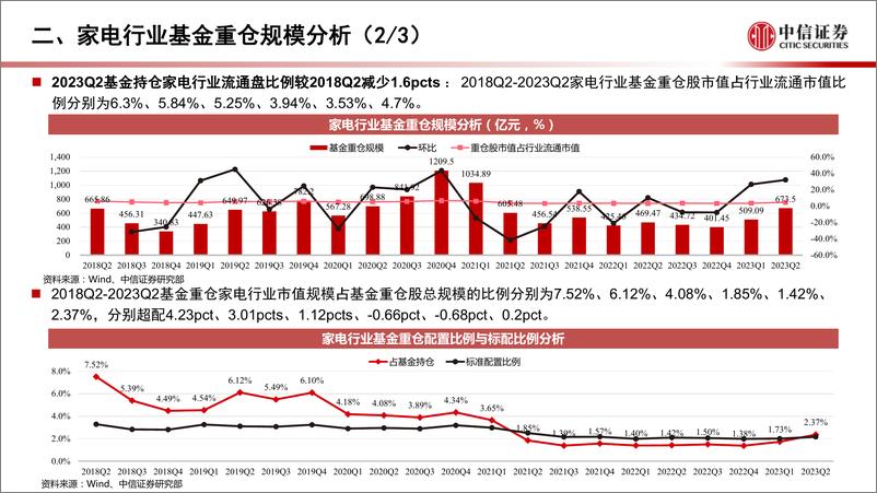 《2023年二季度家电行业基金重仓分析专题：行业景气维系，资金配置向上-20230821-中信证券-19页》 - 第8页预览图