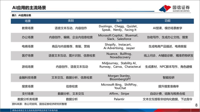 《20230609-人工智能行业专题报告（2）：大模型突破技术奇点，海外应用百花齐放》 - 第8页预览图