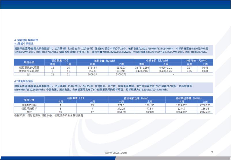 《公用%26电新行业：本周(10.21-10.25)研究汇总和数据跟踪-241028-长城证券-19页》 - 第7页预览图