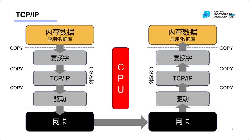 《尹海文_RDMA在数据库上的应用》 - 第4页预览图