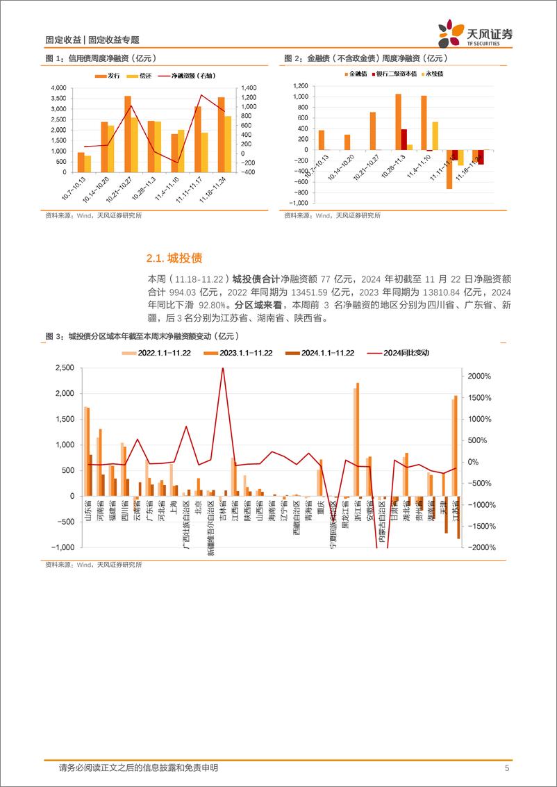 《信用债市场回顾：一级情绪处于较高水平-241124-天风证券-18页》 - 第5页预览图