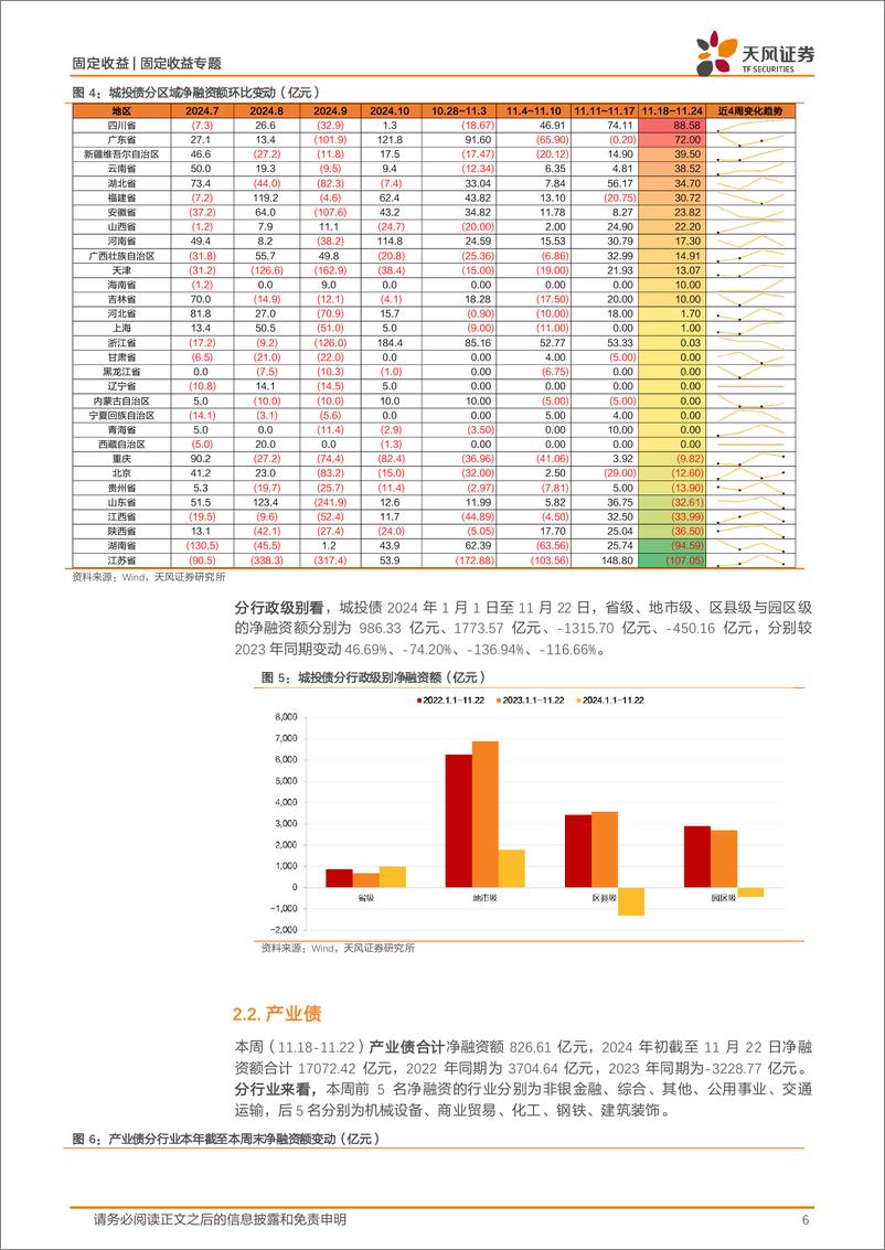 《信用债市场回顾：一级情绪处于较高水平-241124-天风证券-18页》 - 第6页预览图