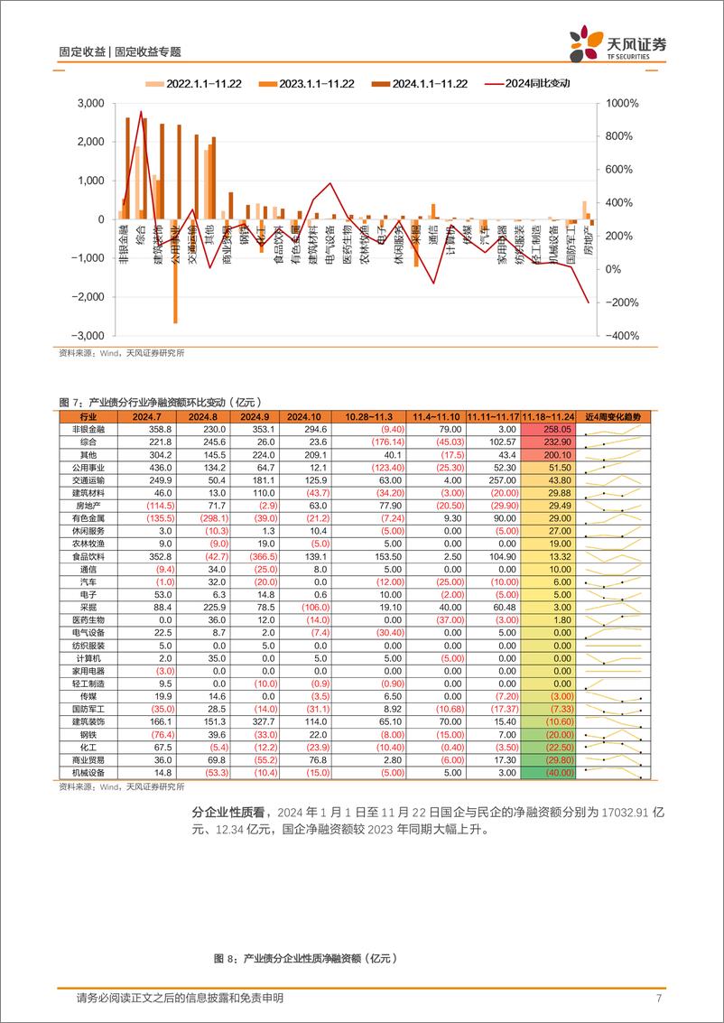 《信用债市场回顾：一级情绪处于较高水平-241124-天风证券-18页》 - 第7页预览图