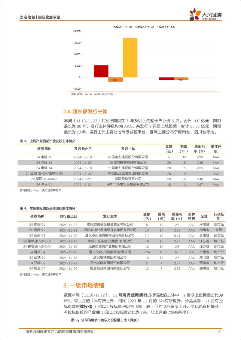 《信用债市场回顾：一级情绪处于较高水平-241124-天风证券-18页》 - 第8页预览图