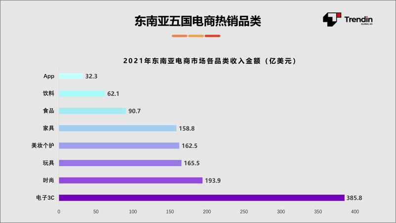 《2022东南亚跨境电商市场观察-Trendin-2023.10-17页》 - 第7页预览图