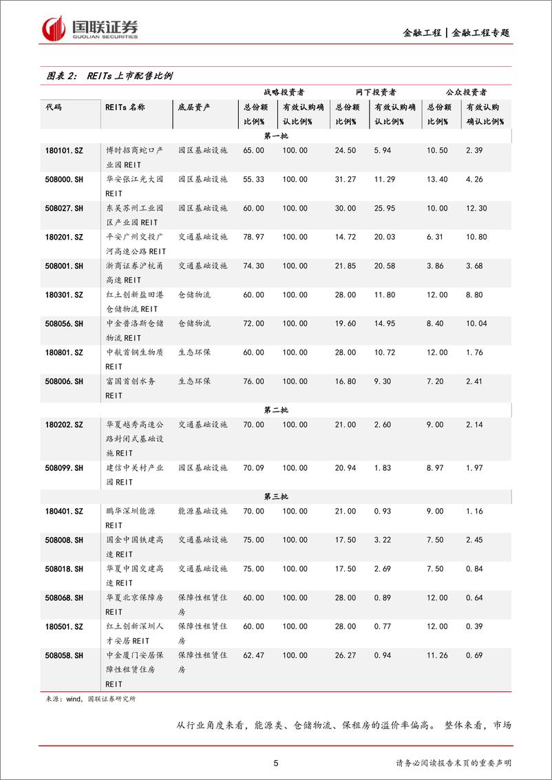 《REITs产品全解析与配置价值-20220902-国联证券-21页》 - 第6页预览图