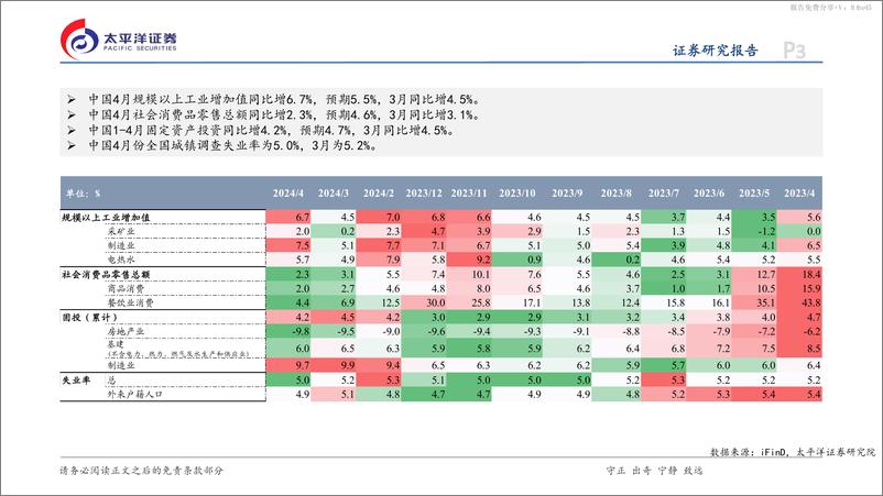 《4月经济数据点评：供给强于需求的特征持续凸显-240517-太平洋证券-14页》 - 第3页预览图