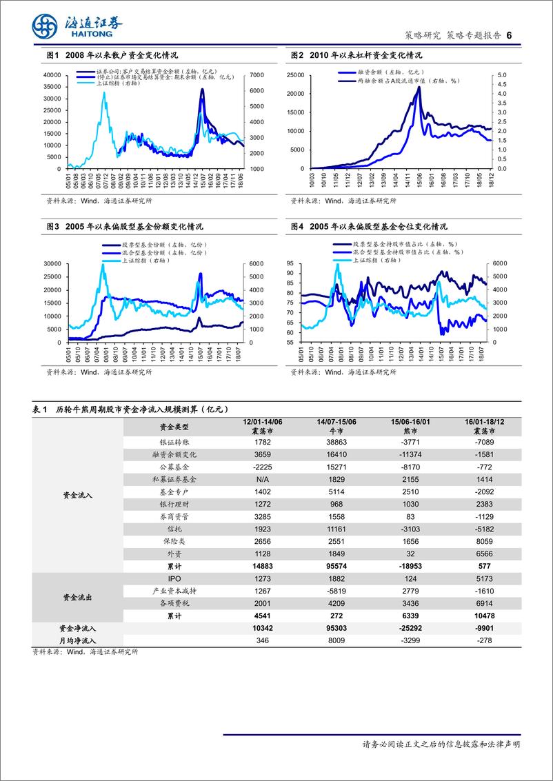 《2019年股市资金供求分析：类似12年的小幅净流入-20190124-海通证券-16页》 - 第7页预览图