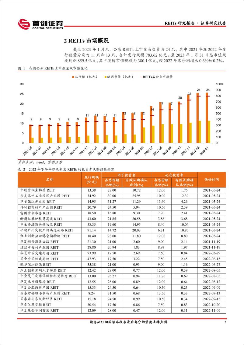 《公募REITs（1月）月报：多省市推动REITs试点，春节后板块行情复苏-20230210-首创证券-15页》 - 第6页预览图